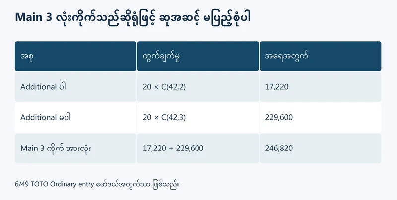 Main သုံးလုံးကိုက်အစုကို additional ပါ/မပါ ခွဲရေတွက်ထားပုံ