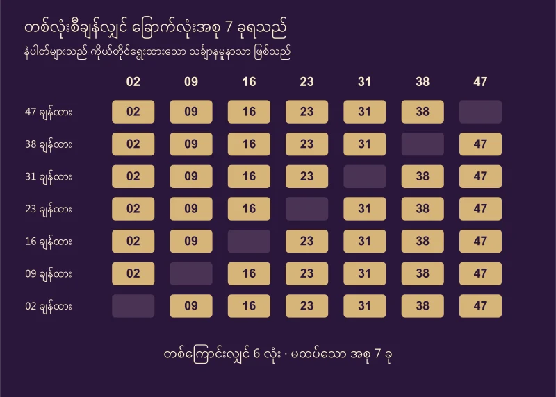 နံပါတ်တစ်လုံးစီချန်ပြီး ခြောက်လုံးအစုခုနစ်ခု ဖွဲ့ထားသော ဇယား
