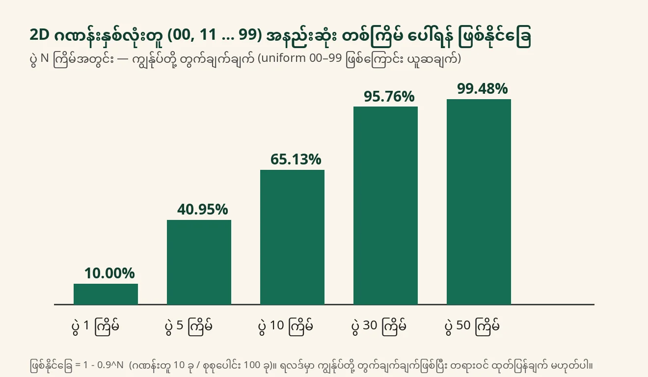 ပွဲ 1၊ 5၊ 10၊ 30 နှင့် 50 ကြိမ်အတွက် အနည်းဆုံး ဂဏန်းတူ တစ်ခု ပေါ်ရန် ဖြစ်နိုင်ခြေကို ဘားဖြင့် ပြထားသော ကျွန်ုပ်တို့ တွက်ချက်ချက် ဇယား