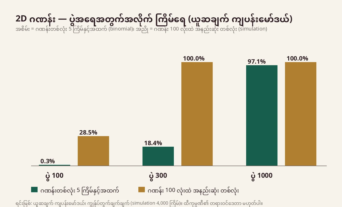ပွဲ 100၊ 300 နှင့် 1,000 အတွက် ဂဏန်းတစ်လုံးက ငါးကြိမ်ရောက်ဖြစ်နိုင်ခြေနှင့် ဂဏန်း 100 လုံးထဲတွင် အနည်းဆုံးတစ်လုံး ငါးကြိမ်ရောက်ဖြစ်နိုင်ခြေကို ဘားဖြင့် နှိုင်းယှဉ်ပြထားသည့် ဇယား