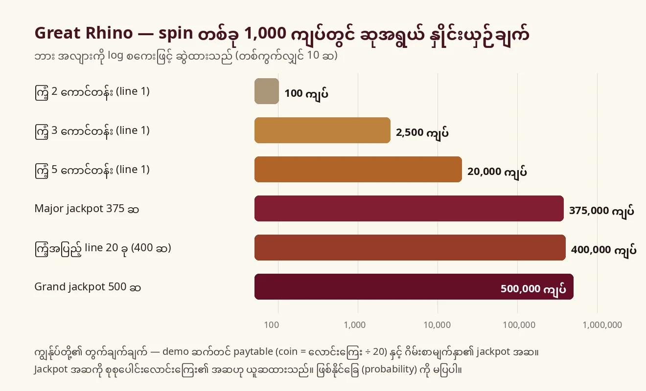 spin တစ်ခု 1,000 ကျပ်တွင် ကြံ့ 2 ကောင်တန်း 100 ကျပ်၊ 3 ကောင်တန်း 2,500 ကျပ်၊ 5 ကောင်တန်း 20,000 ကျပ်၊ ကြံ့ အပြည့် line 20 ခု 400,000 ကျပ်၊ Major 375,000 ကျပ်နှင့် Grand 500,000 ကျပ်ကို နှိုင်းယှဉ်ပြထားသော ဘားဂရပ်