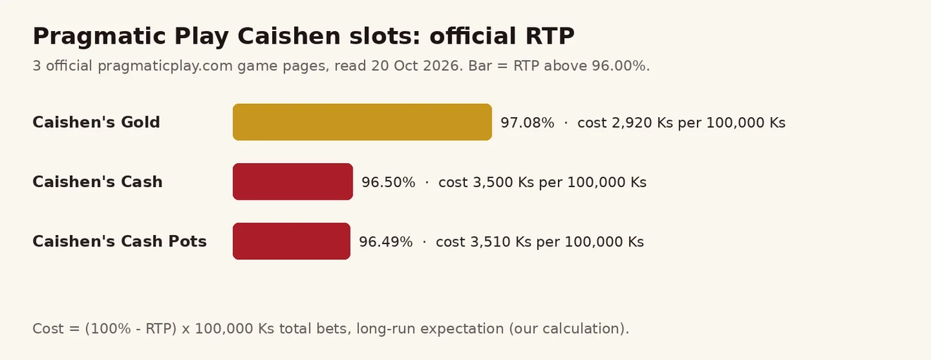 Caishen's Gold 97.08%၊ Caishen's Cash 96.50%၊ Caishen's Cash Pots 96.49% RTP ဘားဇယားနှင့် 100,000 Ks တိုင်း ကုန်ကျစရိတ်