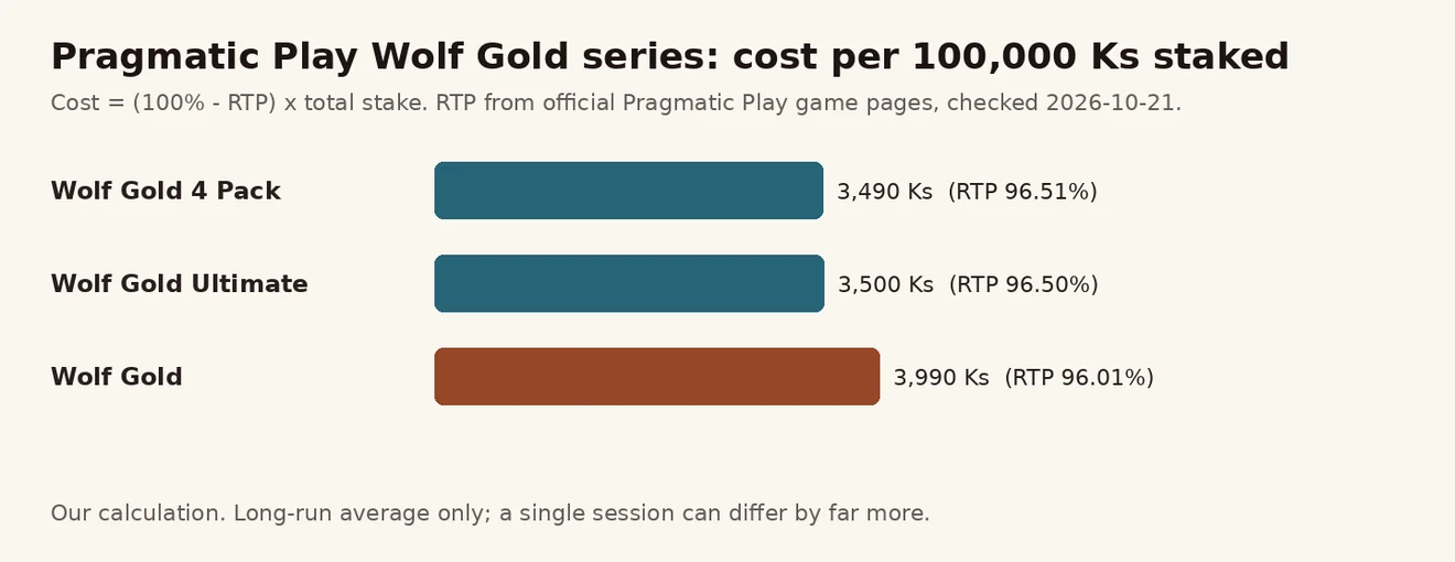 Wolf Gold 4 Pack 3,490 Ks၊ Wolf Gold Ultimate 3,500 Ks၊ Wolf Gold 3,990 Ks — 100,000 Ks တိုင်း ကုန်ကျစရိတ် ဘားဇယား