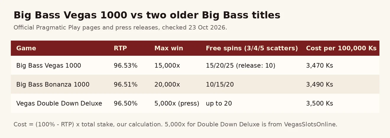Big Bass Vegas 1000၊ Big Bass Bonanza 1000 နှင့် Vegas Double Down Deluxe ၏ RTP၊ အနိုင် ကန့်သတ်ချက်၊ free spins နှင့် 100,000 Ks တိုင်း ကုန်ကျစရိတ် ဇယား