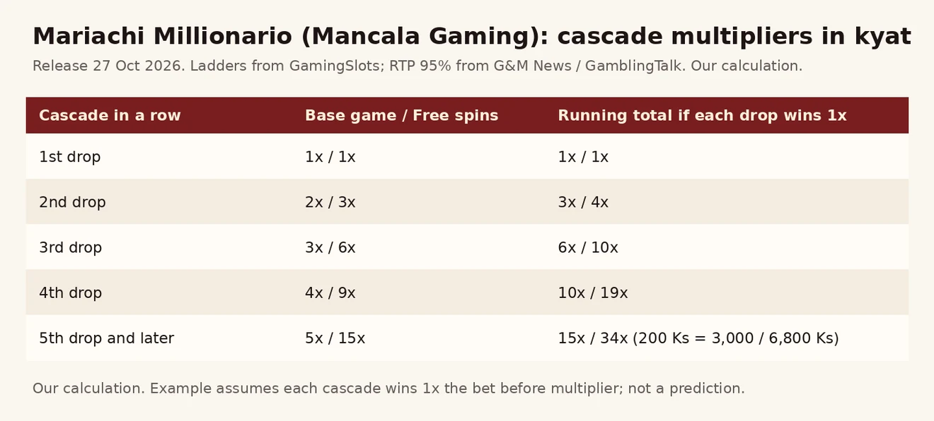 Mariachi Millionario ၏ base game နှင့် free spins cascade multiplier လှေကားနှင့် ဆက်တိုက် cascade စုစုပေါင်းကို ကျပ်ဖြင့် ပြသော ဇယားပုံ
