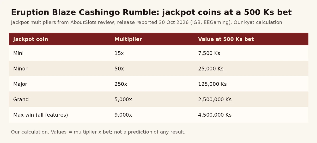 Eruption Blaze Cashingo Rumble ၏ Mini၊ Minor၊ Major၊ Grand jackpot coin တန်ဖိုးနှင့် max win ကို 500 Ks လောင်းကြေးဖြင့် ပြသော ဇယားပုံ